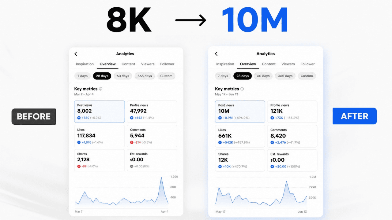 10 Million Views in 28 Days: A Content Strategy Case Study